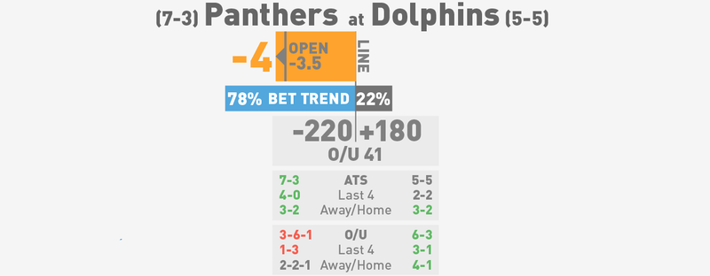 Illustration for article titled NFL Betting Lines, Visualized: Week 12 (Late Edition)